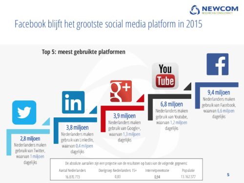 Newcom onderzoek sociale media 2015